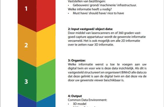stappen plan voor digital twin voor FM