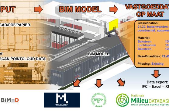 BIM voor Madaster I Breeam en MPG. 